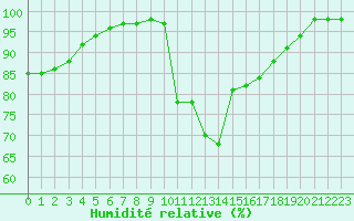 Courbe de l'humidit relative pour Ploudalmezeau (29)