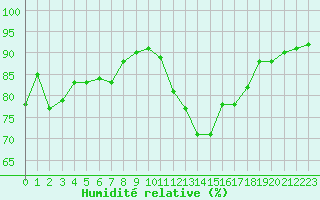 Courbe de l'humidit relative pour La Rochelle - Aerodrome (17)