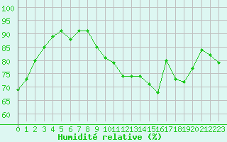 Courbe de l'humidit relative pour Besanon (25)