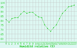 Courbe de l'humidit relative pour Belfort-Dorans (90)