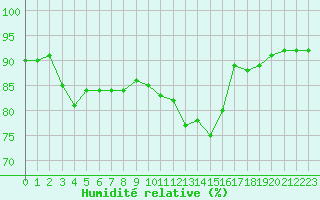Courbe de l'humidit relative pour Nevers (58)