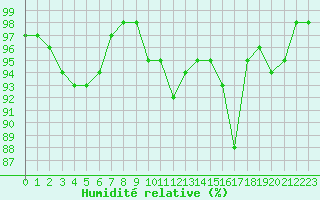 Courbe de l'humidit relative pour Mende - Chabrits (48)
