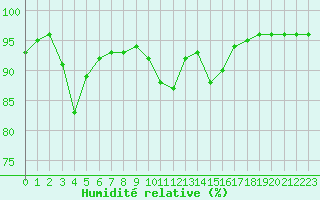 Courbe de l'humidit relative pour Ambrieu (01)