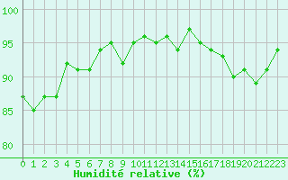 Courbe de l'humidit relative pour Gurande (44)