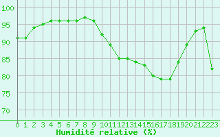 Courbe de l'humidit relative pour Baye (51)