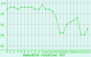 Courbe de l'humidit relative pour Langres (52) 