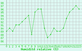 Courbe de l'humidit relative pour Nostang (56)