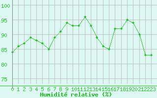 Courbe de l'humidit relative pour Le Bourget (93)