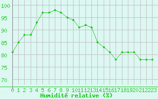 Courbe de l'humidit relative pour Orange (84)