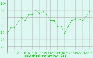 Courbe de l'humidit relative pour Niort (79)