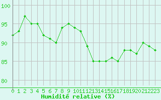 Courbe de l'humidit relative pour Biarritz (64)