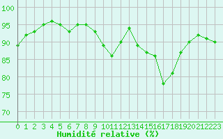 Courbe de l'humidit relative pour Ile de Groix (56)