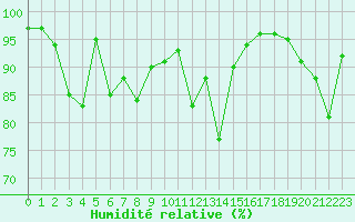 Courbe de l'humidit relative pour Mende - Chabrits (48)