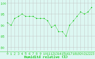 Courbe de l'humidit relative pour Dinard (35)