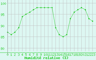 Courbe de l'humidit relative pour Rouen (76)