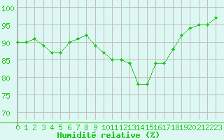 Courbe de l'humidit relative pour Saint-Mdard-d'Aunis (17)