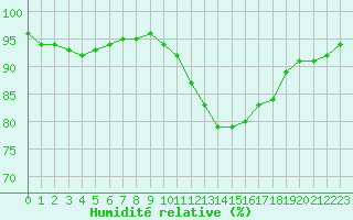 Courbe de l'humidit relative pour Luxeuil (70)