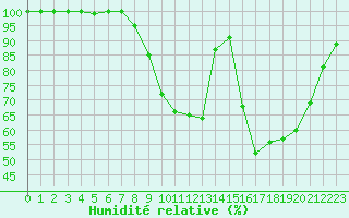 Courbe de l'humidit relative pour Vichy (03)