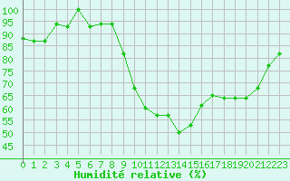 Courbe de l'humidit relative pour Estres-la-Campagne (14)