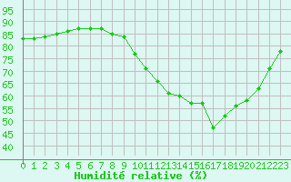 Courbe de l'humidit relative pour Saint-Jean-de-Liversay (17)