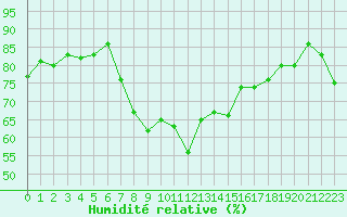Courbe de l'humidit relative pour Cavalaire-sur-Mer (83)