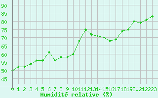 Courbe de l'humidit relative pour Biscarrosse (40)