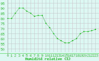 Courbe de l'humidit relative pour Metz (57)