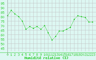 Courbe de l'humidit relative pour Solenzara - Base arienne (2B)