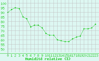 Courbe de l'humidit relative pour Le Talut - Belle-Ile (56)