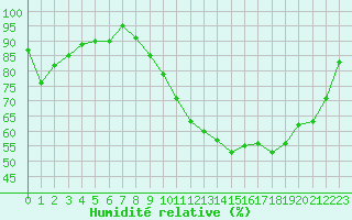 Courbe de l'humidit relative pour Poitiers (86)