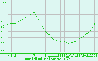 Courbe de l'humidit relative pour Fiscaglia Migliarino (It)