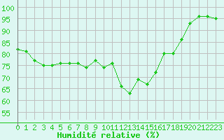 Courbe de l'humidit relative pour Gurande (44)