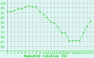 Courbe de l'humidit relative pour Le Mesnil-Esnard (76)