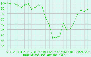 Courbe de l'humidit relative pour Tarbes (65)