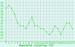 Courbe de l'humidit relative pour Ile d'Yeu - Saint-Sauveur (85)