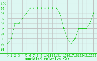 Courbe de l'humidit relative pour Metz-Nancy-Lorraine (57)