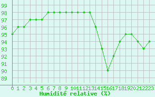 Courbe de l'humidit relative pour Leucate (11)