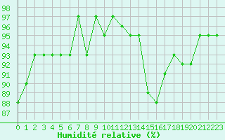 Courbe de l'humidit relative pour La Chapelle-Montreuil (86)