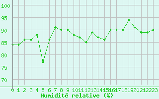 Courbe de l'humidit relative pour Millau - Soulobres (12)