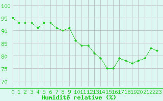 Courbe de l'humidit relative pour Sorcy-Bauthmont (08)