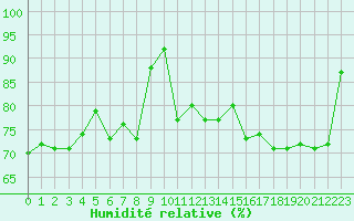 Courbe de l'humidit relative pour Abbeville (80)