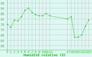 Courbe de l'humidit relative pour Langres (52) 