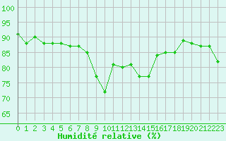 Courbe de l'humidit relative pour Selonnet - Chabanon (04)