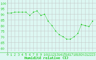 Courbe de l'humidit relative pour Treize-Vents (85)