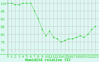 Courbe de l'humidit relative pour Clermont-Ferrand (63)