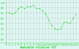 Courbe de l'humidit relative pour Brigueuil (16)