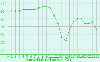 Courbe de l'humidit relative pour Le Puy - Loudes (43)