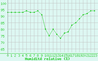 Courbe de l'humidit relative pour Sant Quint - La Boria (Esp)