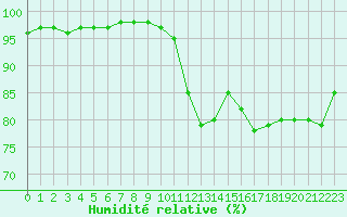 Courbe de l'humidit relative pour Saint-Philbert-sur-Risle (27)