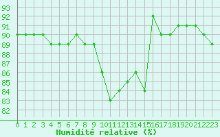 Courbe de l'humidit relative pour Haegen (67)